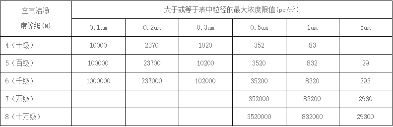 秒懂凈化車間工程5個潔凈級別等級
